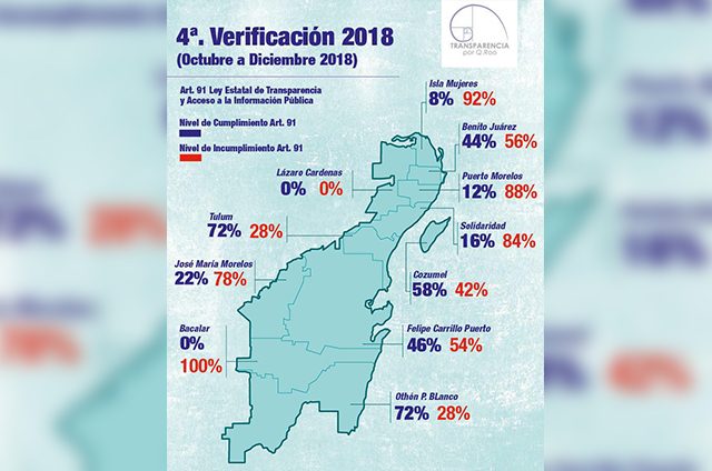 Transparencia; Solidaridad y Puerto Morelos incumplen