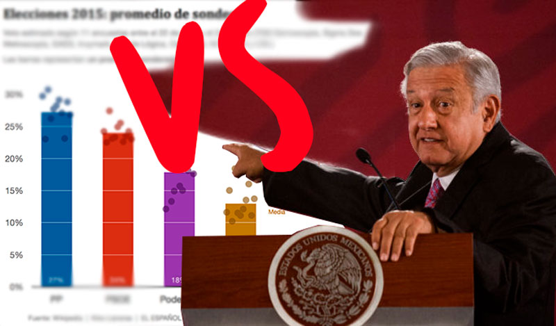 Las encuestas a la medida VS voto histórico de Morena