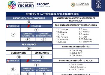YUCATÁN TERMINA SIN RIESGO ESTA TEMPORADA DE HURACANES