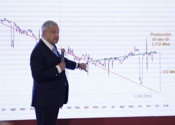 LÓPEZ OBRADOR ACUSA POSIBLE SABOTAJE PARA FRENAR PRODUCCIÓN DE GAS EN PEMEX