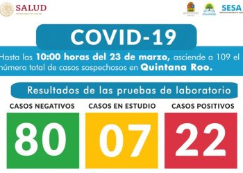 REPORTA SESA 22 CASOS POSITIVOS DE COVID-19 EN QUINTANA ROO