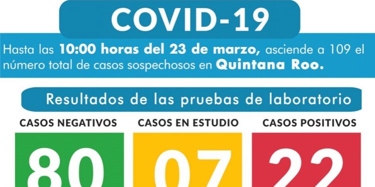 REPORTA SESA 22 CASOS POSITIVOS DE COVID-19 EN QUINTANA ROO