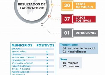CASOS POSITIVOS DE CORONAVIRUS EN QUINTANA ROO SUBEN A 37; TIENE BACALAR EL PRIMERO