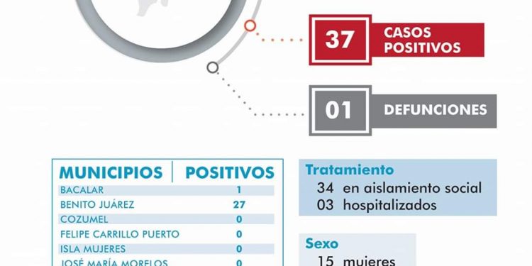 CASOS POSITIVOS DE CORONAVIRUS EN QUINTANA ROO SUBEN A 37; TIENE BACALAR EL PRIMERO