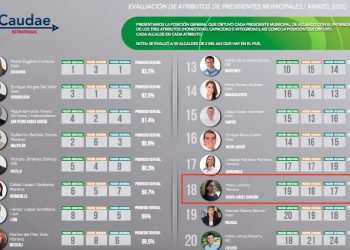 GESTIÓN DE MARA ENTRE LAS MEJORES DE MÉXICO,  DE ACUERDO CON ENCUESTA