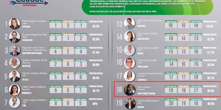 GESTIÓN DE MARA ENTRE LAS MEJORES DE MÉXICO, DE ACUERDO CON ENCUESTA