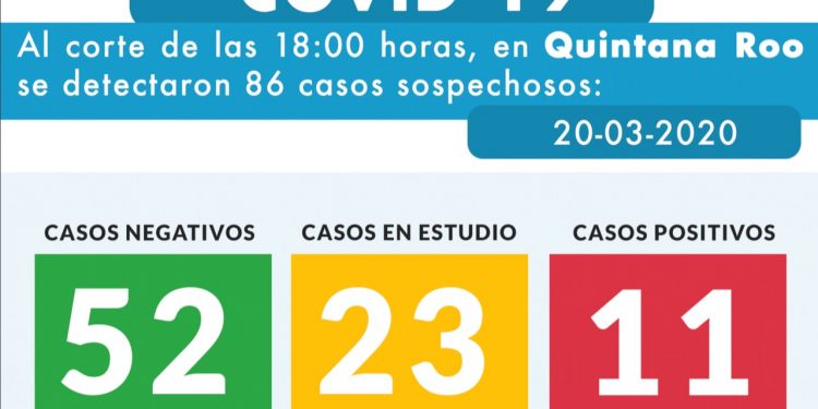CASOS POSITIVOS DE CORONAVIRUS EN QUINTANA ROO AUMENTAN A 11
