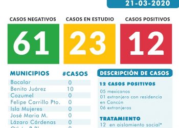 ACTUALIZA SESA EN 12 LA CIFRA DE CASOS POSITIVOS DE CORONAVIRUS EN QUINTANA ROO
