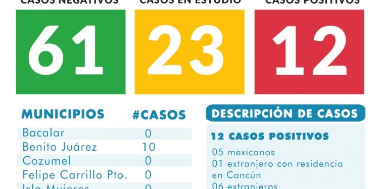 ACTUALIZA SESA EN 12 LA CIFRA DE CASOS POSITIVOS DE CORONAVIRUS EN QUINTANA ROO