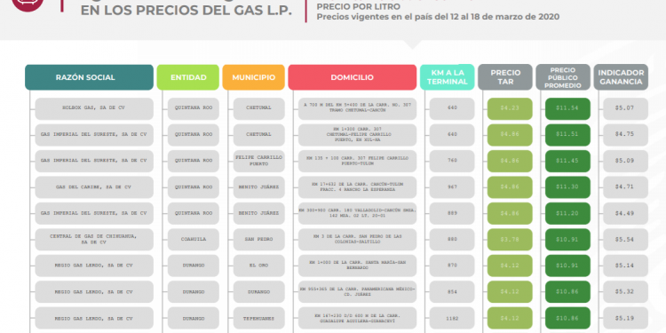 QUINTANA ROO, EL ESTADO DONDE SE VENDE MÁS CARO EL GAS ESTACIONARIO Y LP
