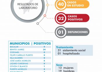 CORONAVIRUS EN QUINTANA ROO: 32 CASOS POSITIVOS