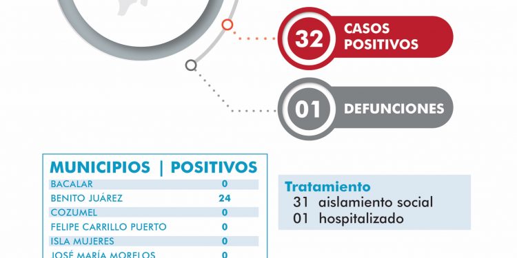 CORONAVIRUS EN QUINTANA ROO: 32 CASOS POSITIVOS