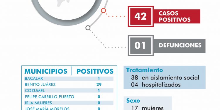 COZUMEL Y TULUM REGISTRAN SUS PRIMEROS CASOS POSITIVOS DE CORONAVIRUS; SUMA TOTAL EN QUINTANA ROO LLEGA A 42