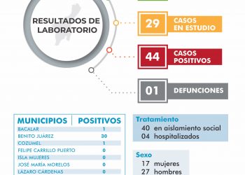 LLEGA QUINTANA ROO A 44 CASOS POSITIVOS DE COVID 19