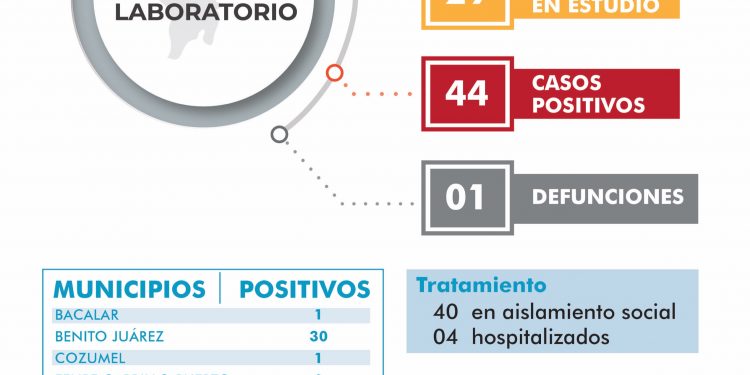 LLEGA QUINTANA ROO A 44 CASOS POSITIVOS DE COVID 19