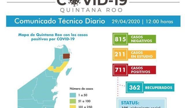 REPORTA SESA 18 MUERTES POR CORONAVIRUS EN LAS ÚLTIMAS 24 HORAS