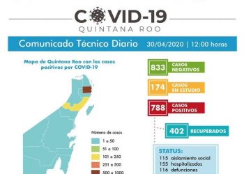 SE RECUPERAN 402 ENFERMOS DE CORONAVIRUS EN QUINTANA ROO
