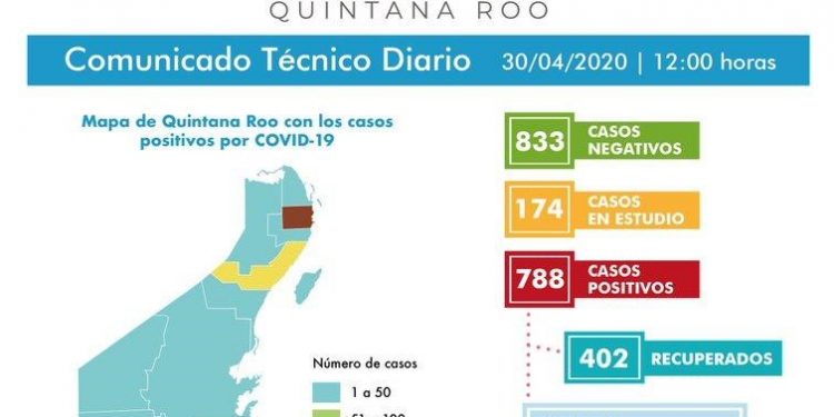 SE RECUPERAN 402 ENFERMOS DE CORONAVIRUS EN QUINTANA ROO