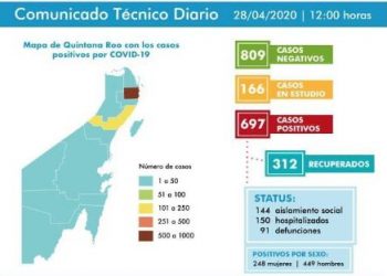 QUINTANA ROO ESTÁ A NUEVE PARA LLEGAR A LOS 100 FALLECIDOS POR COVID 19