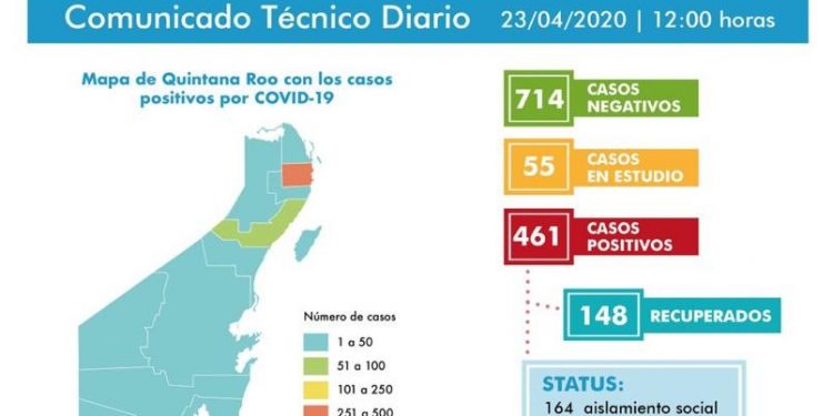 SE REGISTRAN CINCO MUERTES MÁS POR COVID-19 EN QUINTANA ROO