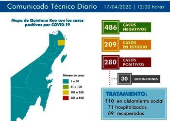 280 INFECTADOS Y 30 FALLECIDOS, EL SALDO DEL CORONAVIRUS EN EL ESTADO.