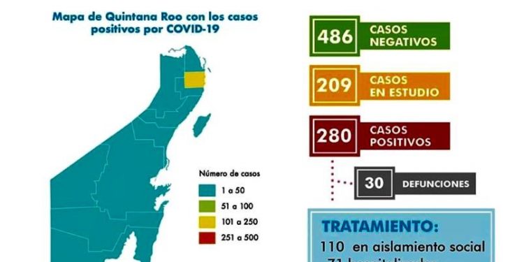 280 INFECTADOS Y 30 FALLECIDOS, EL SALDO DEL CORONAVIRUS EN EL ESTADO.