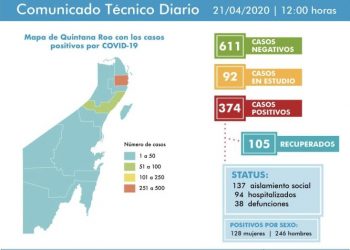 MUEREN SEIS PERSONAS POR CORONAVIRUS EN LAS ÚLTIMAS 24 HORAS