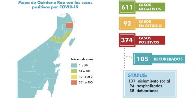 MUEREN SEIS PERSONAS POR CORONAVIRUS EN LAS ÚLTIMAS 24 HORAS