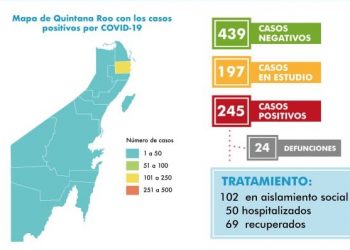 AUMENTA A 24 EL NÚMERO DE FALLECIDOS EN QUINTANA ROO POR CORONAVIRUS