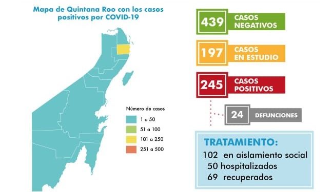 AUMENTA A 24 EL NÚMERO DE FALLECIDOS EN QUINTANA ROO POR CORONAVIRUS