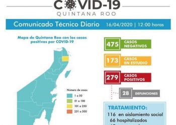 LLEGA CANCÚN A 200 CASOS POSITIVOS
