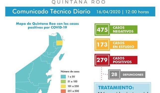 LLEGA CANCÚN A 200 CASOS POSITIVOS