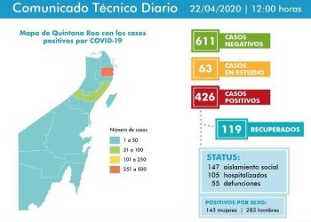 REBASA QUINTANA ROO LOS 400 CASOS POSITIVOS DE COVID 19.