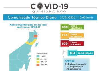 SE ACERCA QUINTANA ROO A LOS 700 CASOS POSITIVOS Y 100 MUERTES POR COVID 19