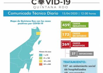 CANCÚN ESTÁ A PUNTO DE LLEGAR A 200 CASOS POSITIVOS