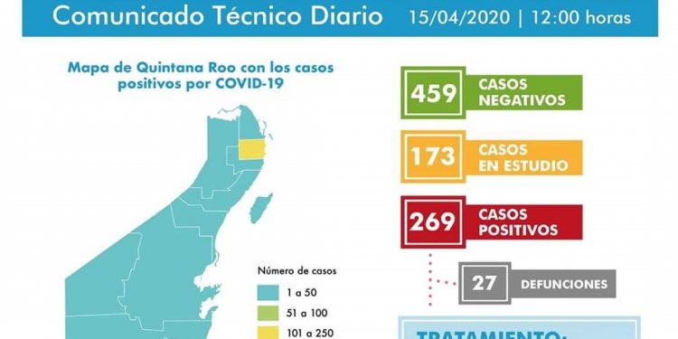 CANCÚN ESTÁ A PUNTO DE LLEGAR A 200 CASOS POSITIVOS