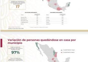 QUINTANA ROO ES EL ESTADO QUE MÁS CUMPLE LAS INDICACIONES PREVENTIVAS