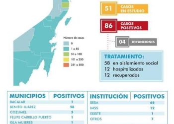 ABRE QUINTANA ROO SEMANA CON 86 CASOS POSITIVOS DE CORONAVIRUS