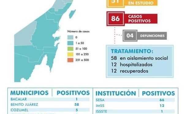 ABRE QUINTANA ROO SEMANA CON 86 CASOS POSITIVOS DE CORONAVIRUS