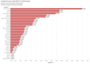 QUINTANA ROO TIENE LA TASA MÁS ALTA DE CONTAGIOS POR CADA 100 MIL HABITANTES EN EL PAÍS