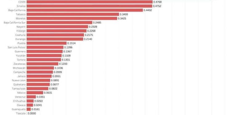 QUINTANA ROO TIENE LA TASA MÁS ALTA DE CONTAGIOS POR CADA 100 MIL HABITANTES EN EL PAÍS