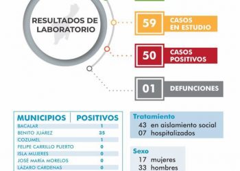 YA SON 50 CASOS POSITIVOS DE CORONAVIRUS EN QUINTANA ROO