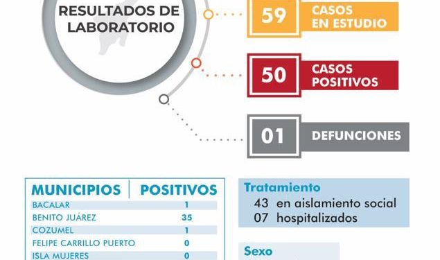 YA SON 50 CASOS POSITIVOS DE CORONAVIRUS EN QUINTANA ROO