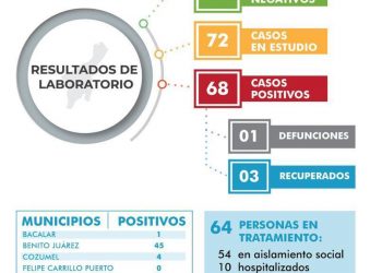 REGISTRA QUINTANA ROO 68 CASOS POSITIVOS DE COVID 19