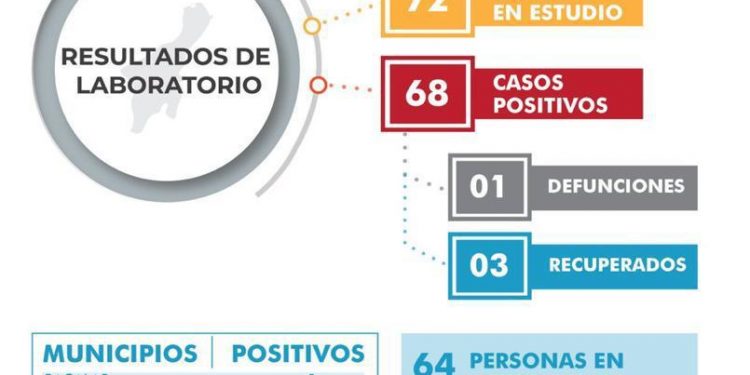 REGISTRA QUINTANA ROO 68 CASOS POSITIVOS DE COVID 19