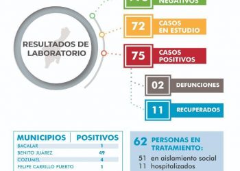 CONFIRMAN 11 RECUPERACIONES DE CORONAVIRUS EN QUINTANA ROO
