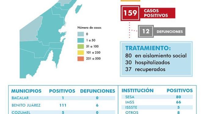 CANCUNENSES PAGAN CONSECUENCIAS DE LA DESOBEDIENCIA CIUDADANA; CORONAVIRUS SE DISPARA EN LA CIUDAD CON 111 CASOS POSITIVOS