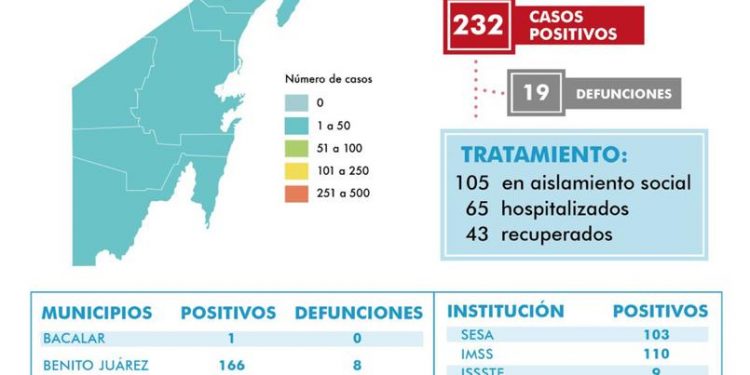 NADA FRENA LOS CONTAGIOS DE CORONAVIRUS EN QUINTANA ROO; REGISTRA JOSÉ MARÍA MORELOS SU PRIMER CASO