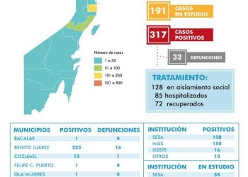 CANCÚN Y PLAYA DEL CARMEN CONCENTRAN 283 CASOS POSITIVOS DE CORONAVIRUS EN QUINTANA ROO