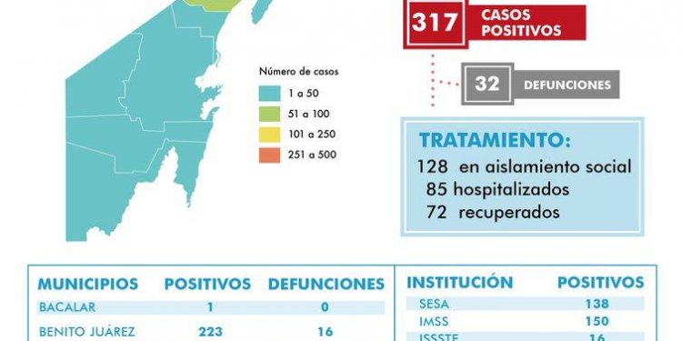 CANCÚN Y PLAYA DEL CARMEN CONCENTRAN 283 CASOS POSITIVOS DE CORONAVIRUS EN QUINTANA ROO